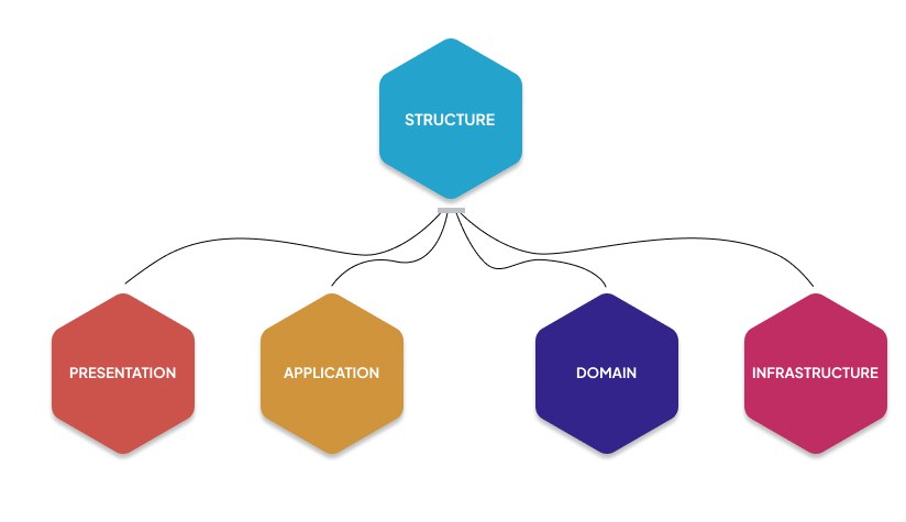 .NET Core Project Structure