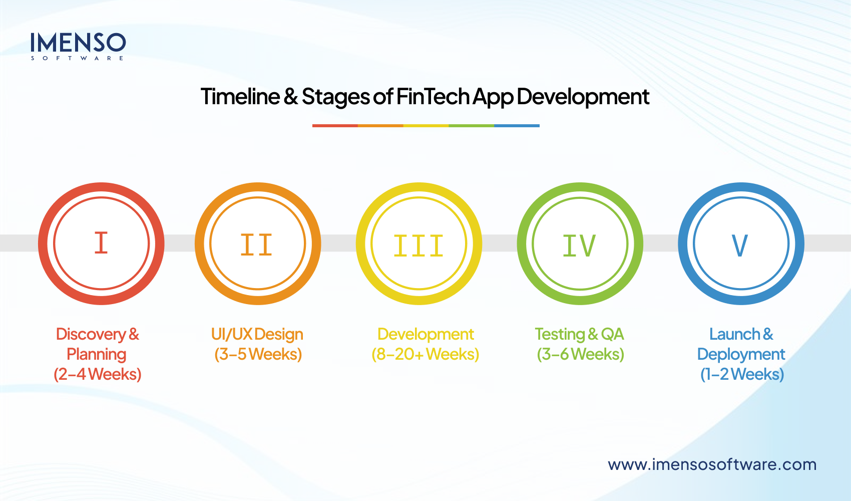 Cost to Build a FinTech App [A Detailed Guide]