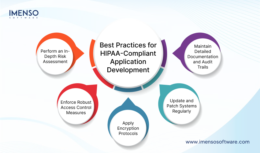 HIPAA Compliance for Software: A Practical Guide