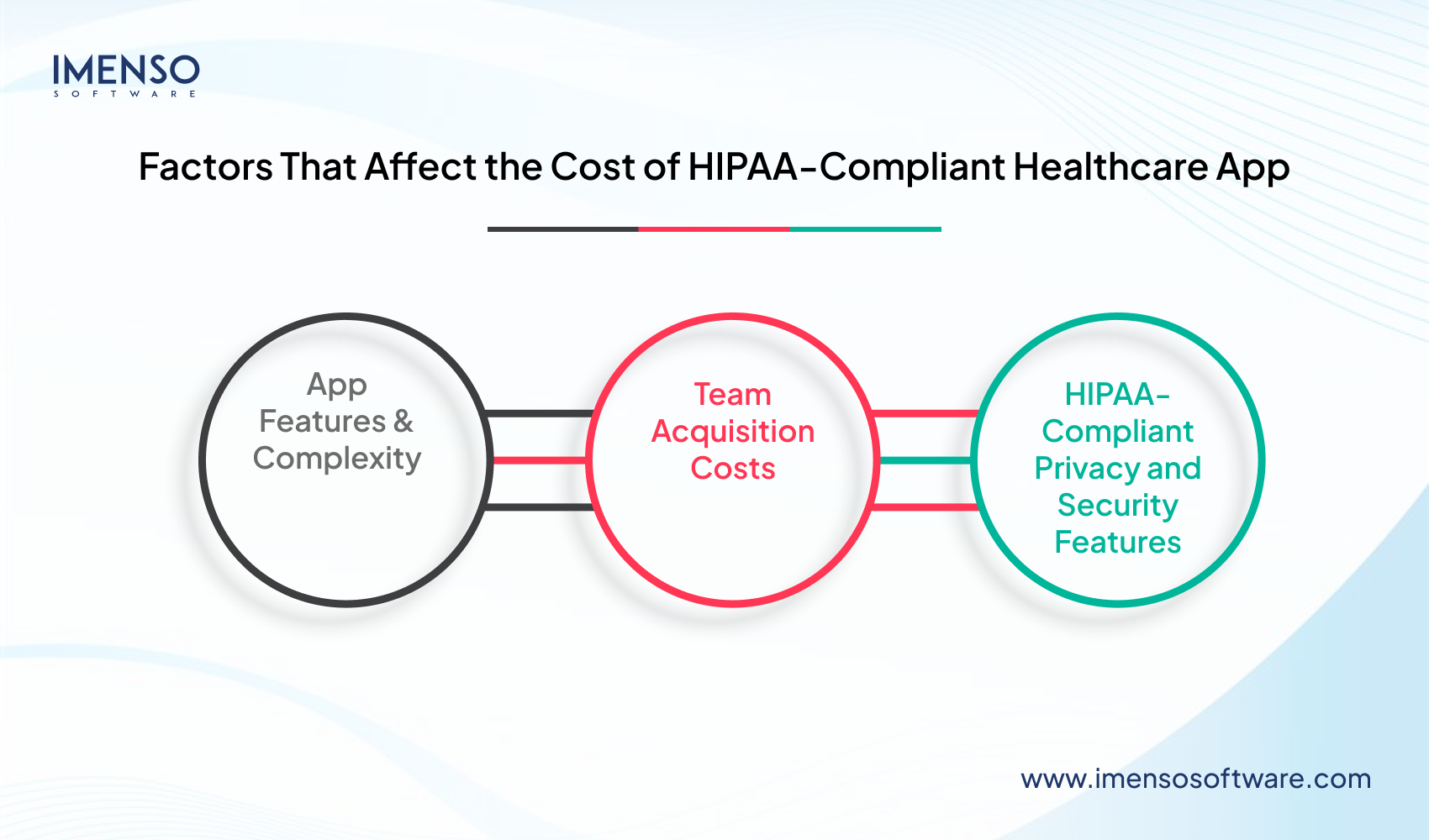 How Much Does It Cost to Build a HIPAA-Compliant Healthcare App