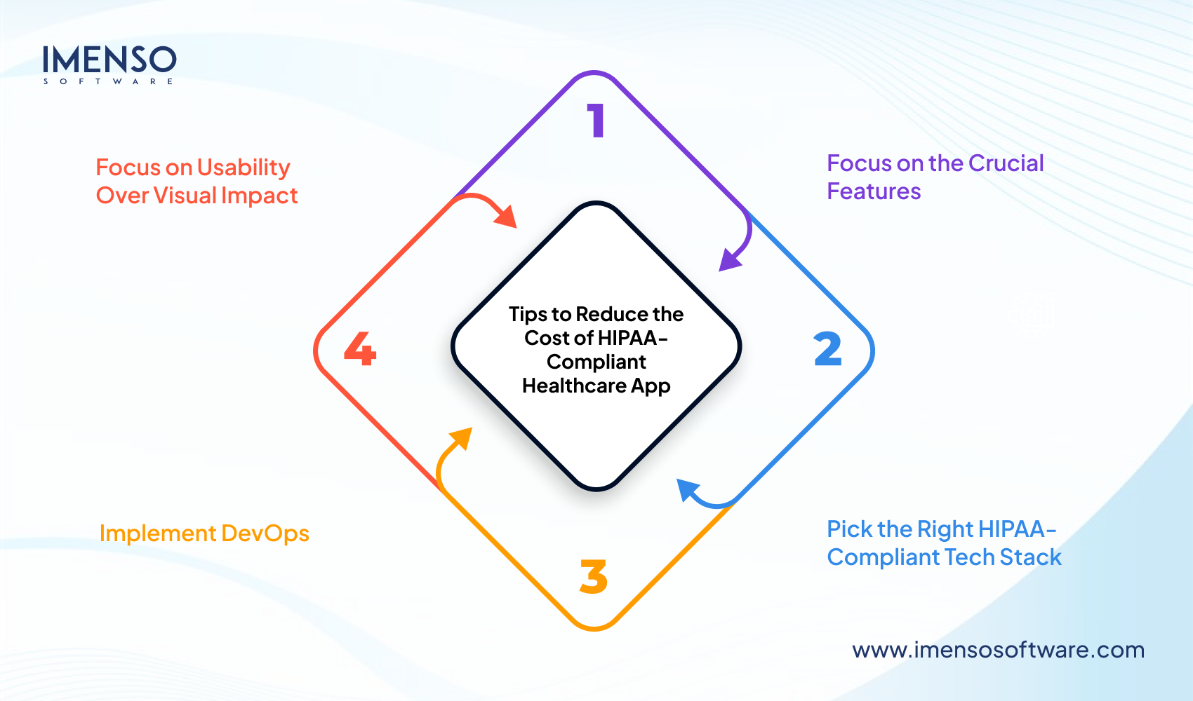 How Much Does It Cost to Build a HIPAA-Compliant Healthcare App