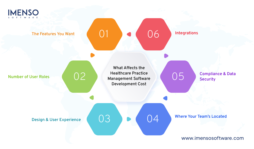 How Much Does It Cost to Build a Healthcare Practice Management Software