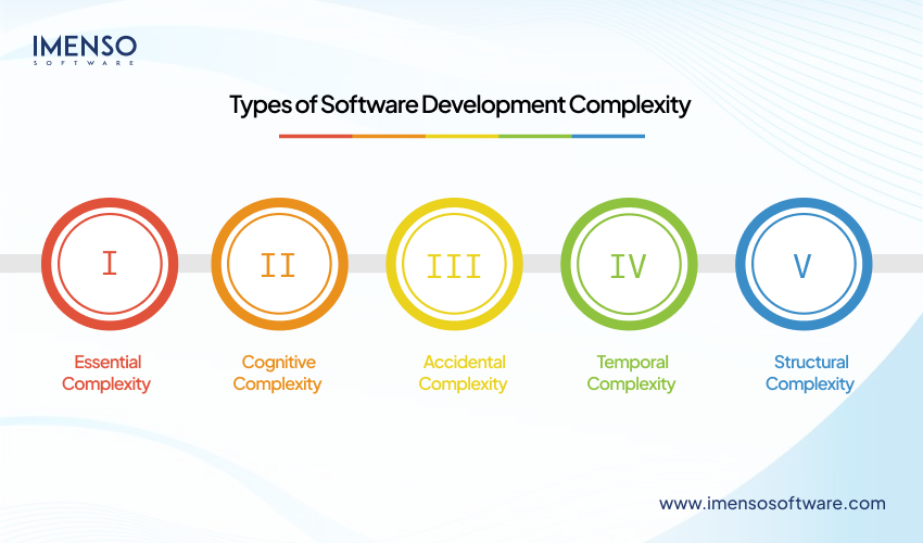 How to Reduce Complexities in Software Product Development?