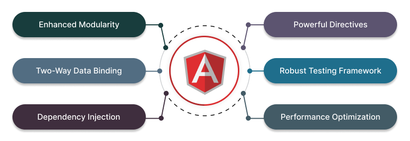 Building Scalable and Maintainable Web Applications with AngularJS