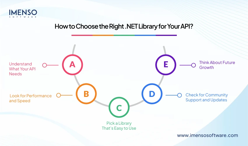 Top .NET Libraries for RESTful API Development