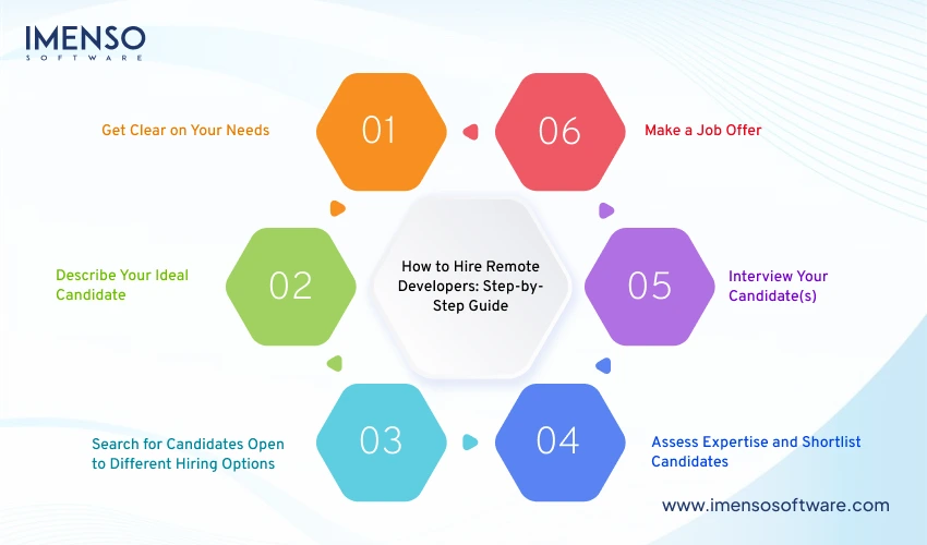 How to Hire Remote Software Developers