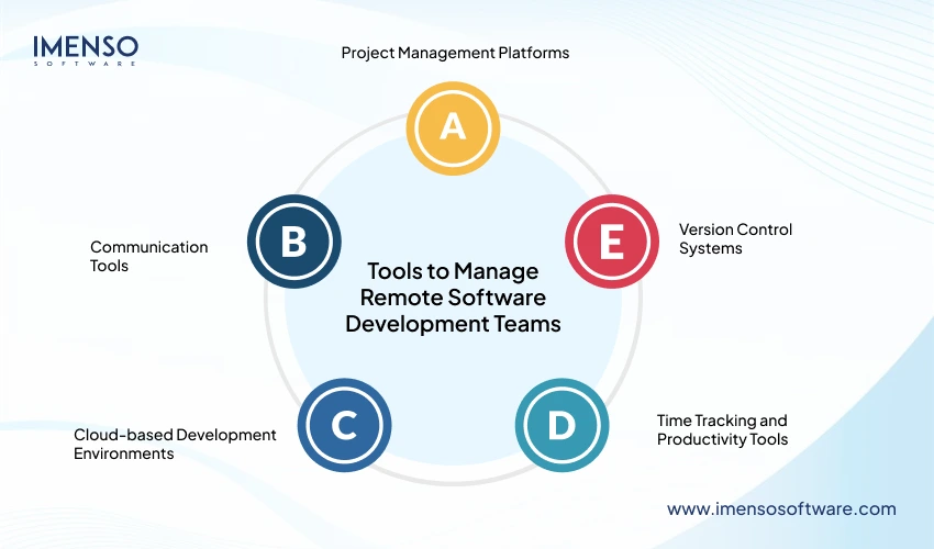 Tools to Manage Remote Software Development Teams