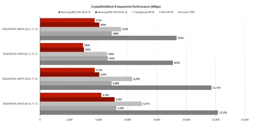 Samsung evo 990 pci 5 performance